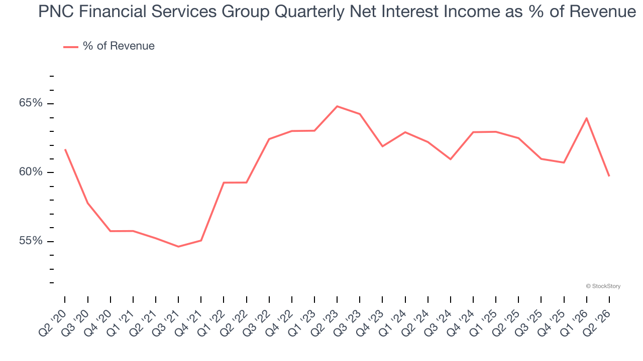 PNC Financial Services Group Quarterly Net Interest Income as % of Revenue