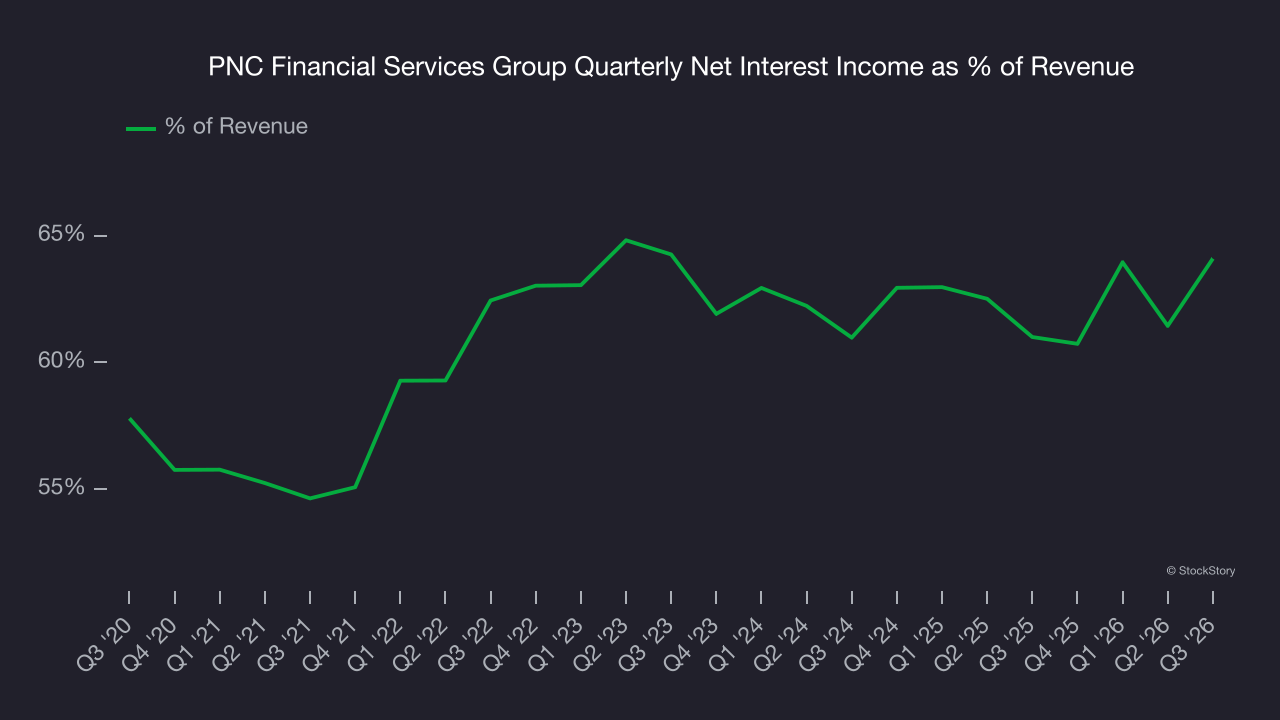 PNC Financial Services Group Quarterly Net Interest Income as % of Revenue