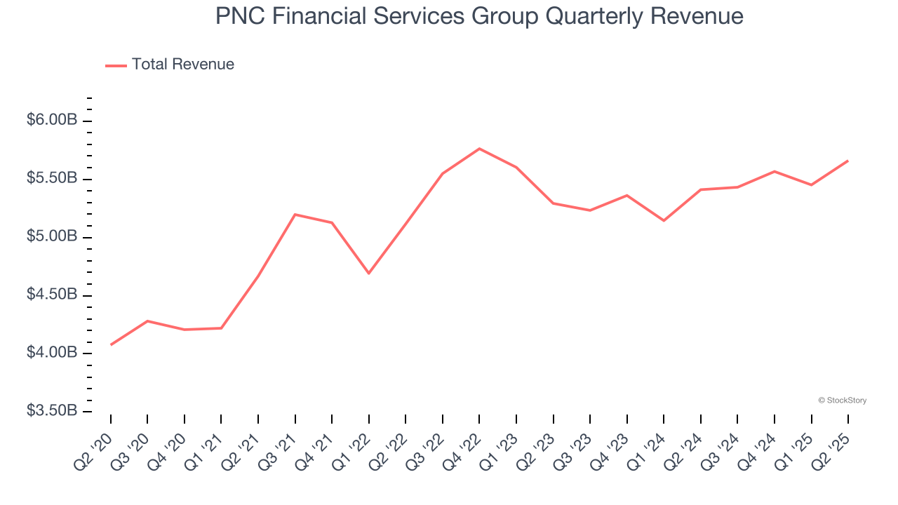 PNC Financial Services Group Quarterly Revenue