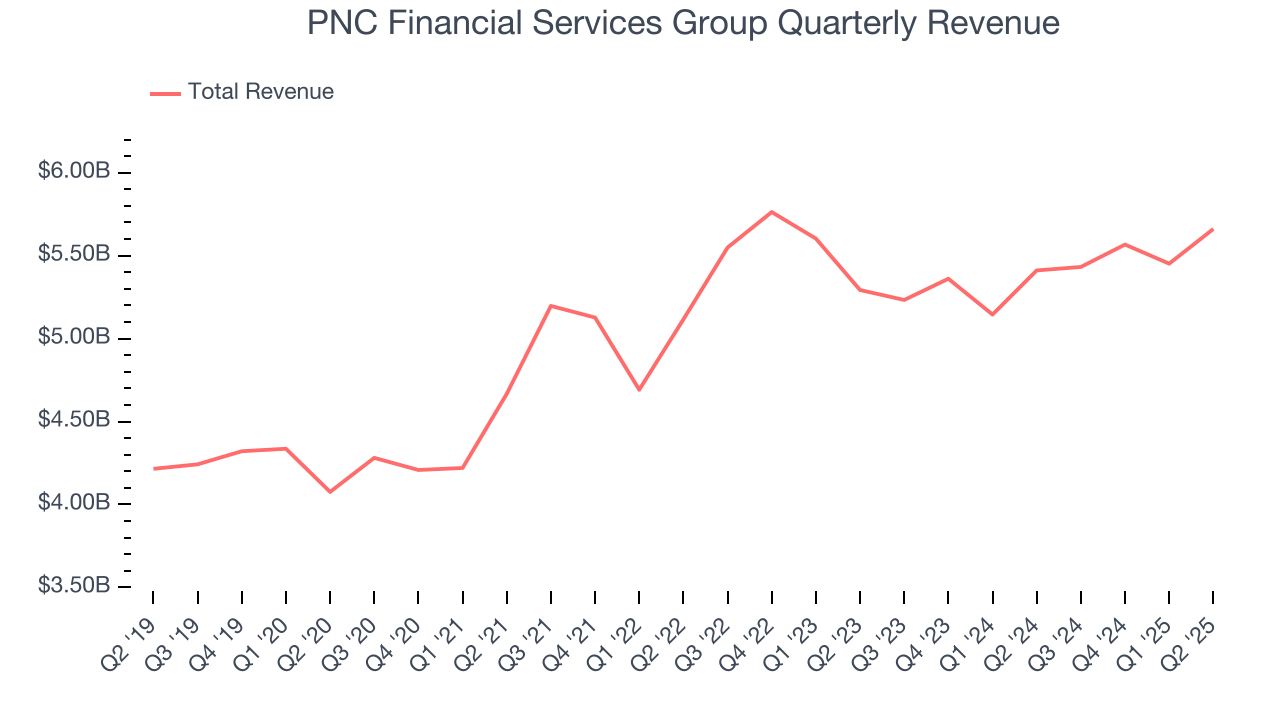 PNC Financial Services Group Quarterly Revenue