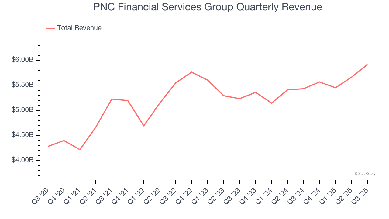 PNC Financial Services Group Quarterly Revenue