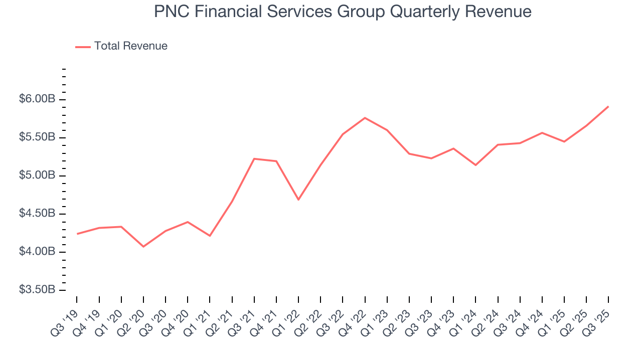 PNC Financial Services Group Quarterly Revenue