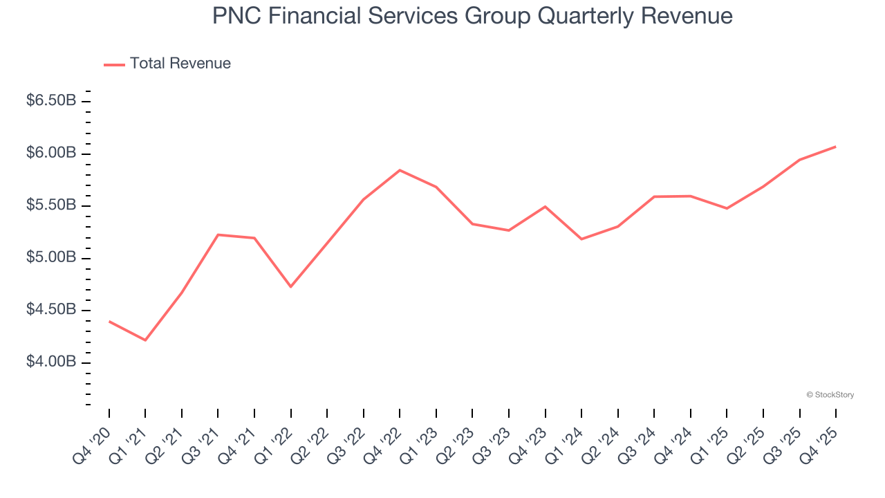 PNC Financial Services Group Quarterly Revenue