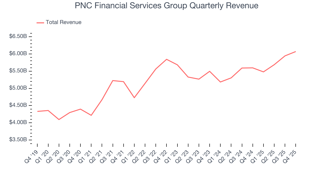 PNC Financial Services Group Quarterly Revenue