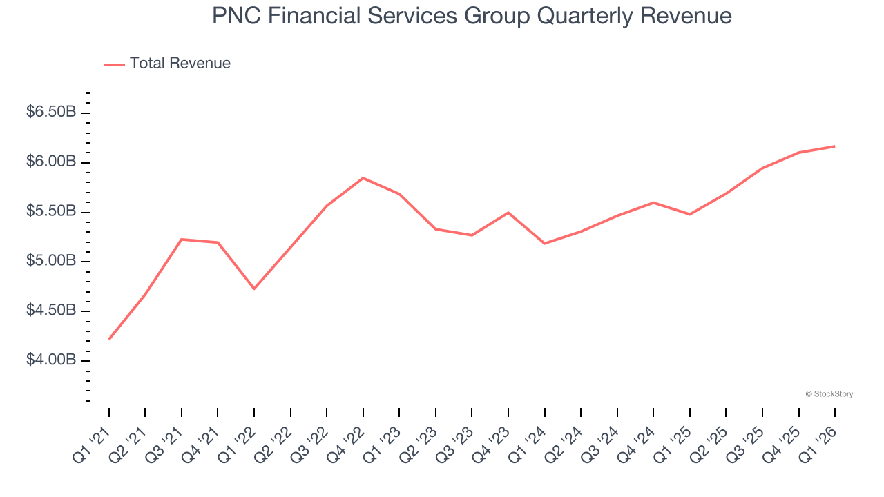 PNC Financial Services Group Quarterly Revenue
