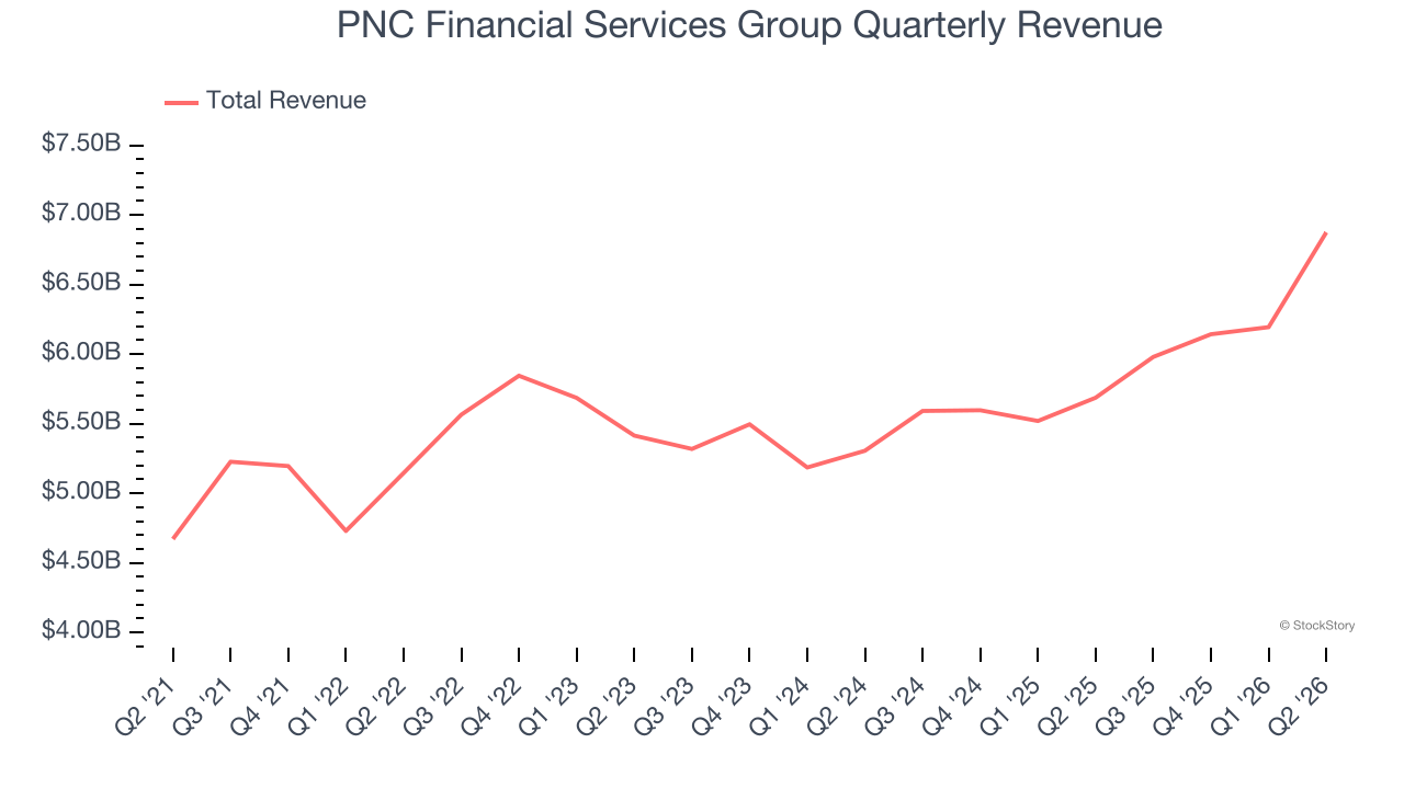 PNC Financial Services Group Quarterly Revenue