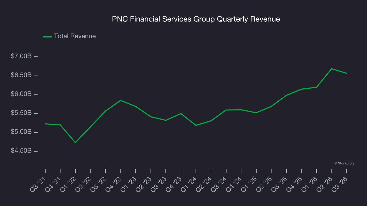 PNC Financial Services Group Quarterly Revenue