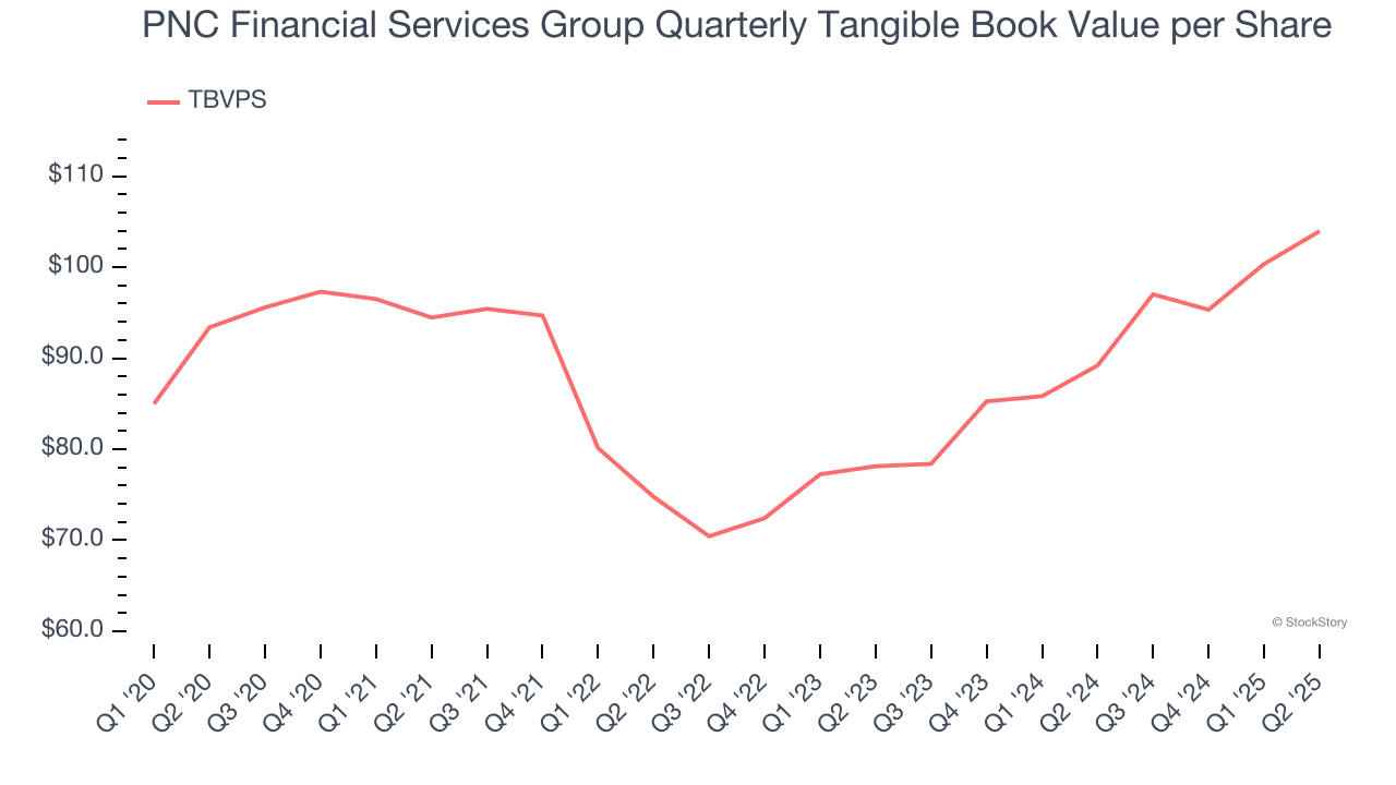 PNC Financial Services Group Quarterly Tangible Book Value per Share