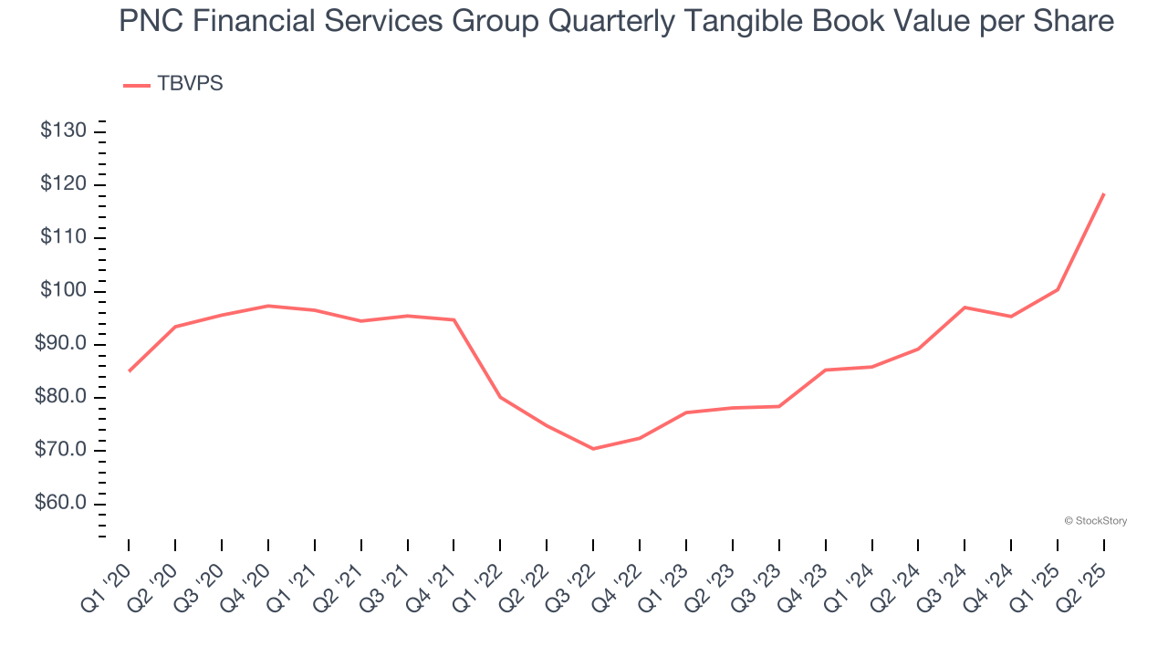 PNC Financial Services Group Quarterly Tangible Book Value per Share