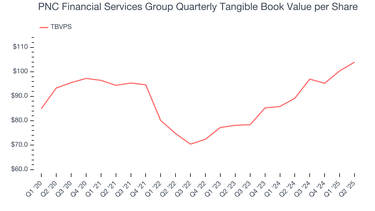 PNC Financial Services Group Quarterly Tangible Book Value per Share