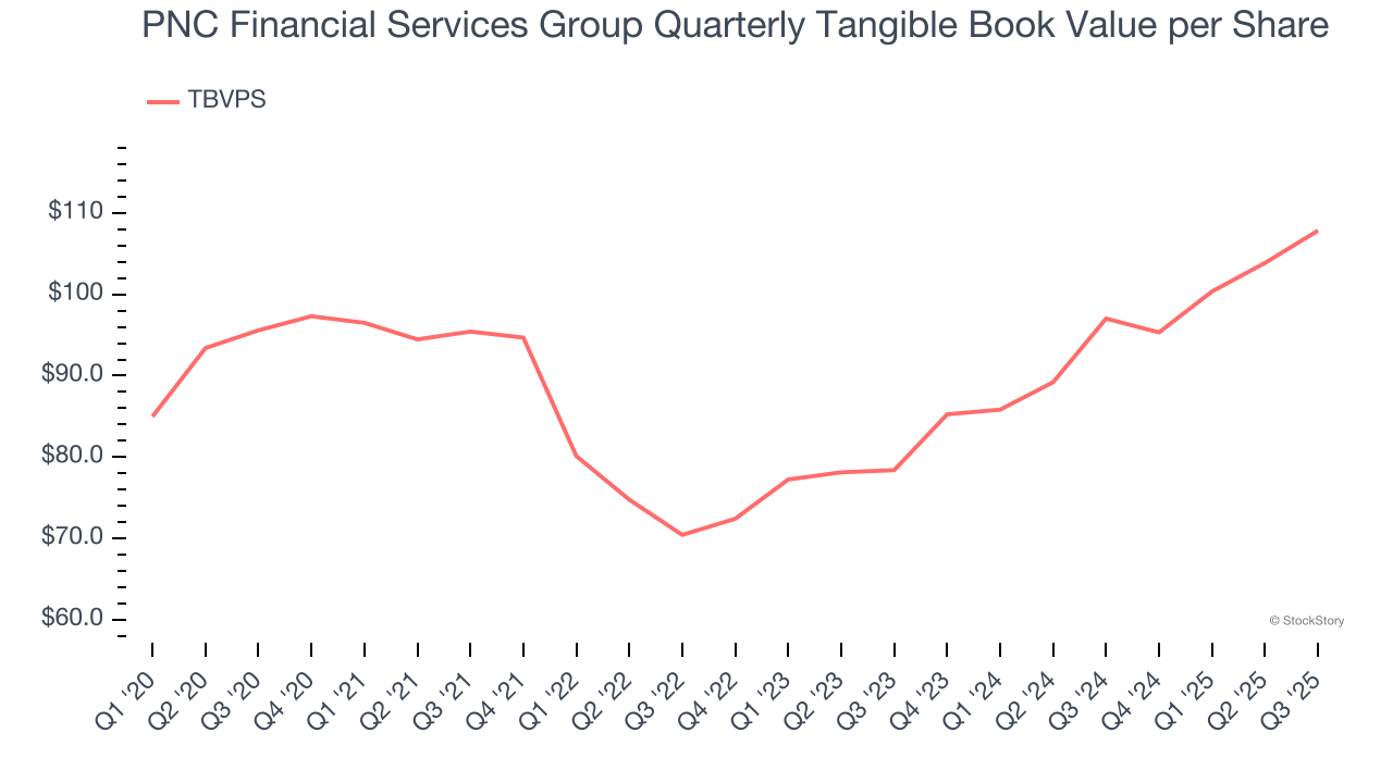 PNC Financial Services Group Quarterly Tangible Book Value per Share
