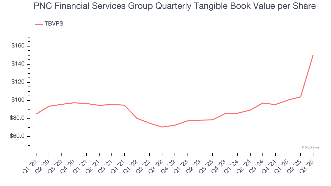 PNC Financial Services Group Quarterly Tangible Book Value per Share