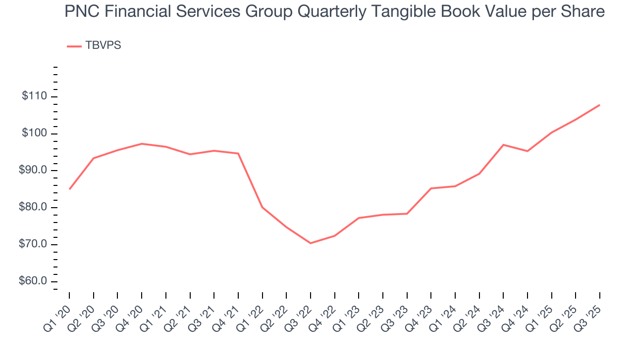 PNC Financial Services Group Quarterly Tangible Book Value per Share