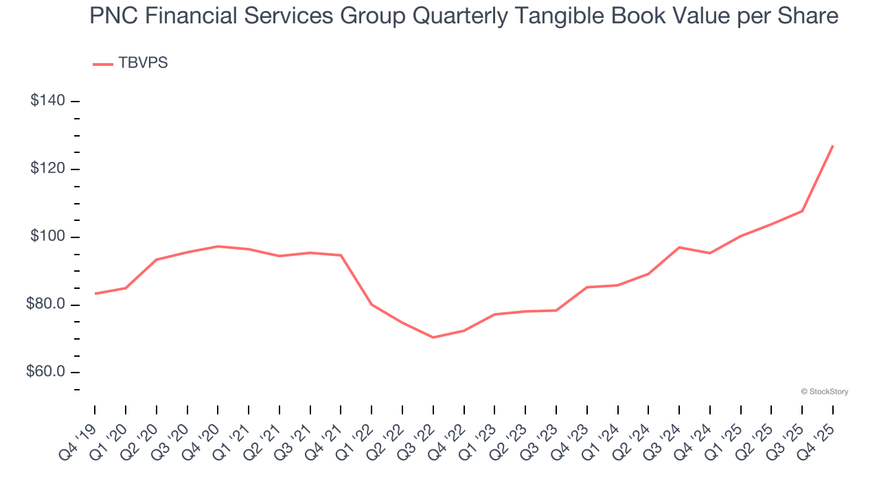 PNC Financial Services Group Quarterly Tangible Book Value per Share