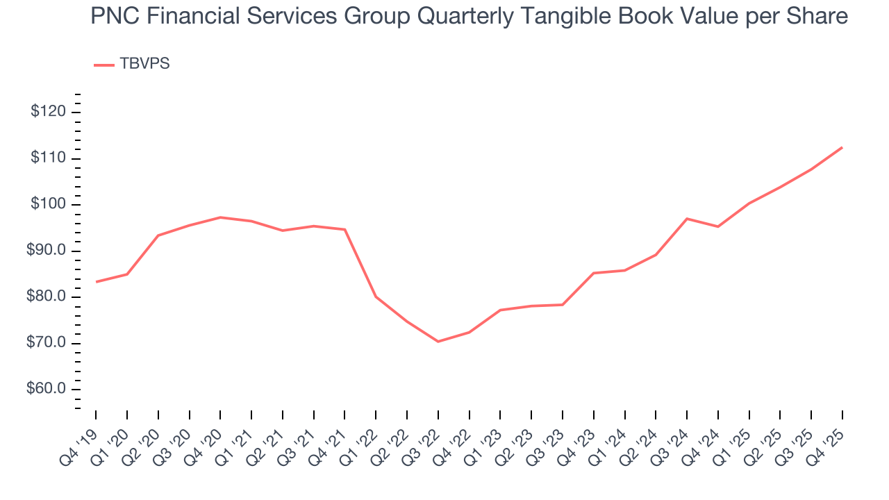 PNC Financial Services Group Quarterly Tangible Book Value per Share