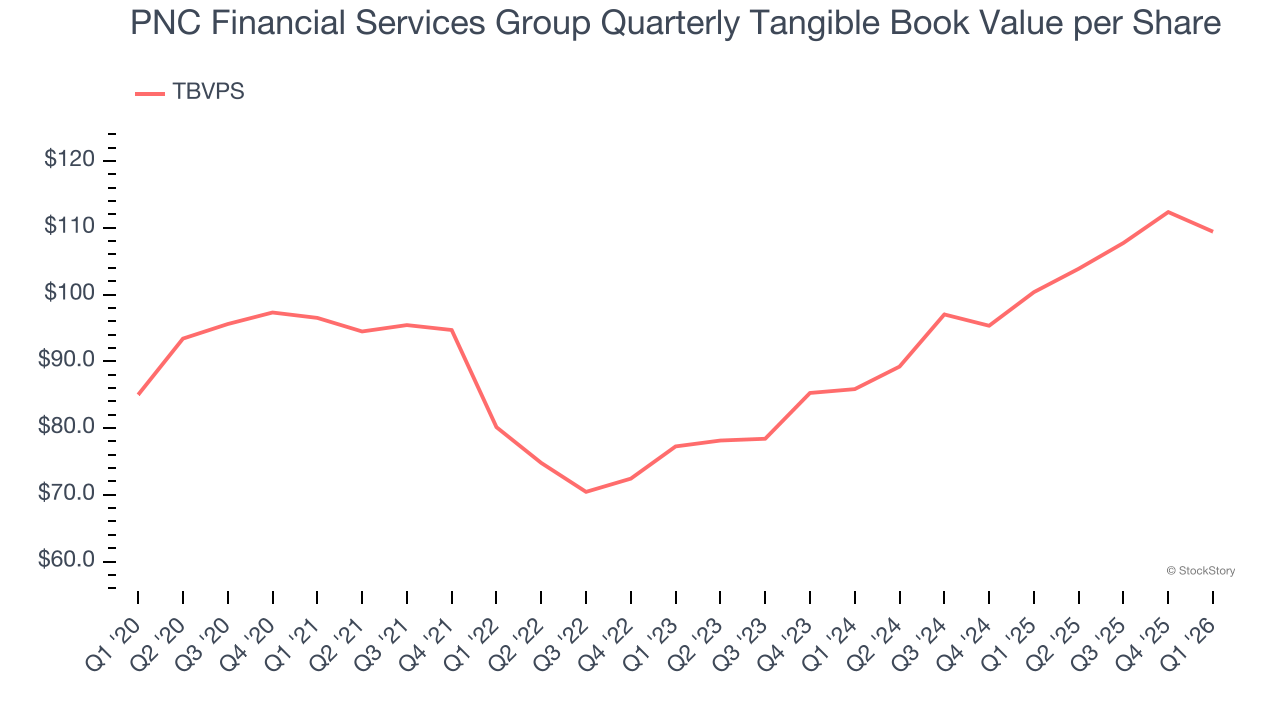 PNC Financial Services Group Quarterly Tangible Book Value per Share