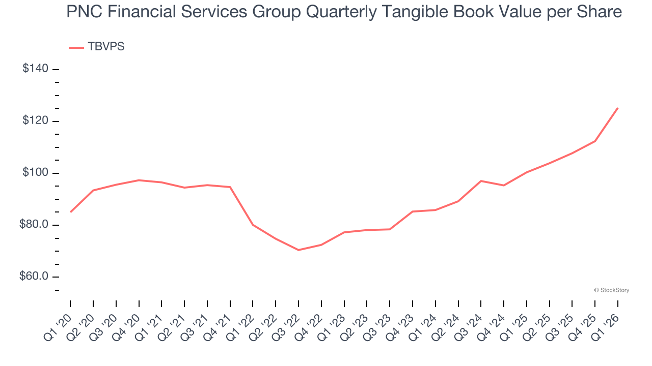 PNC Financial Services Group Quarterly Tangible Book Value per Share
