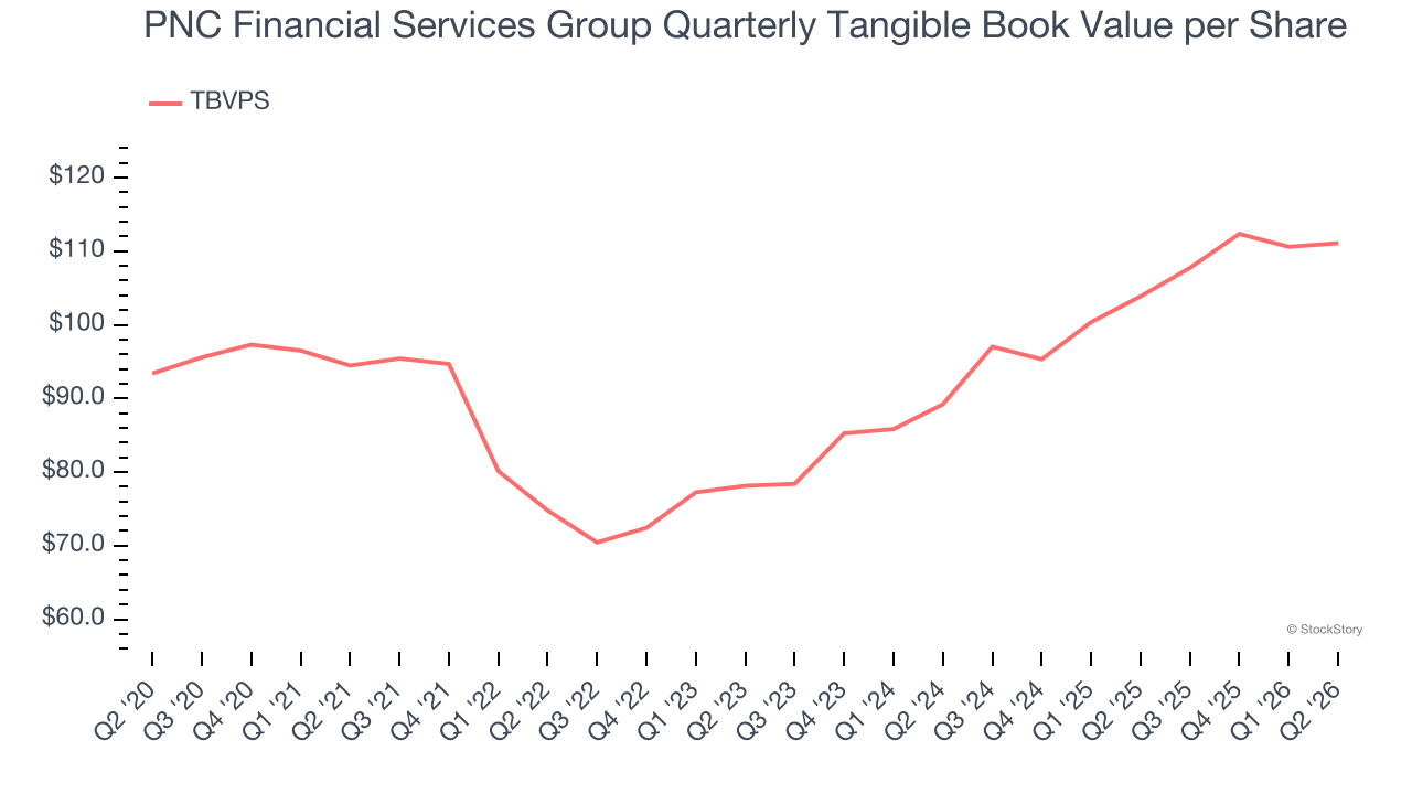 PNC Financial Services Group Quarterly Tangible Book Value per Share