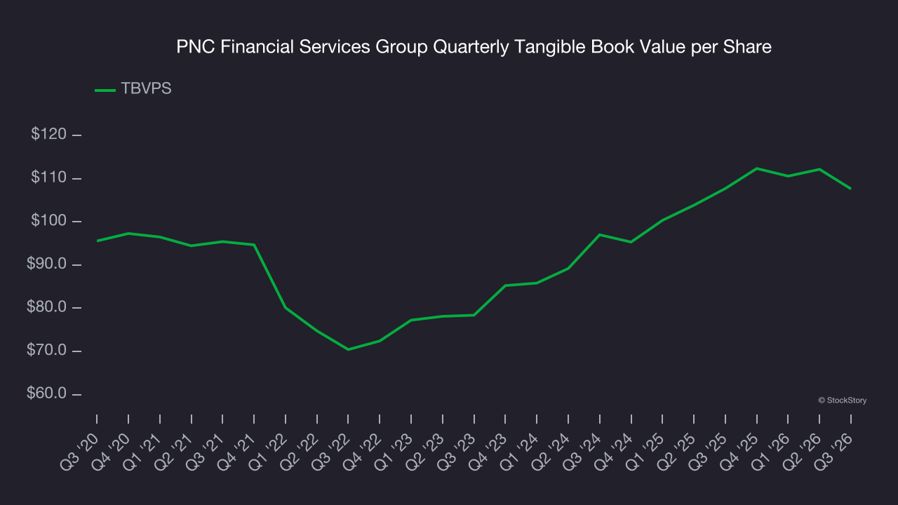 PNC Financial Services Group Quarterly Tangible Book Value per Share