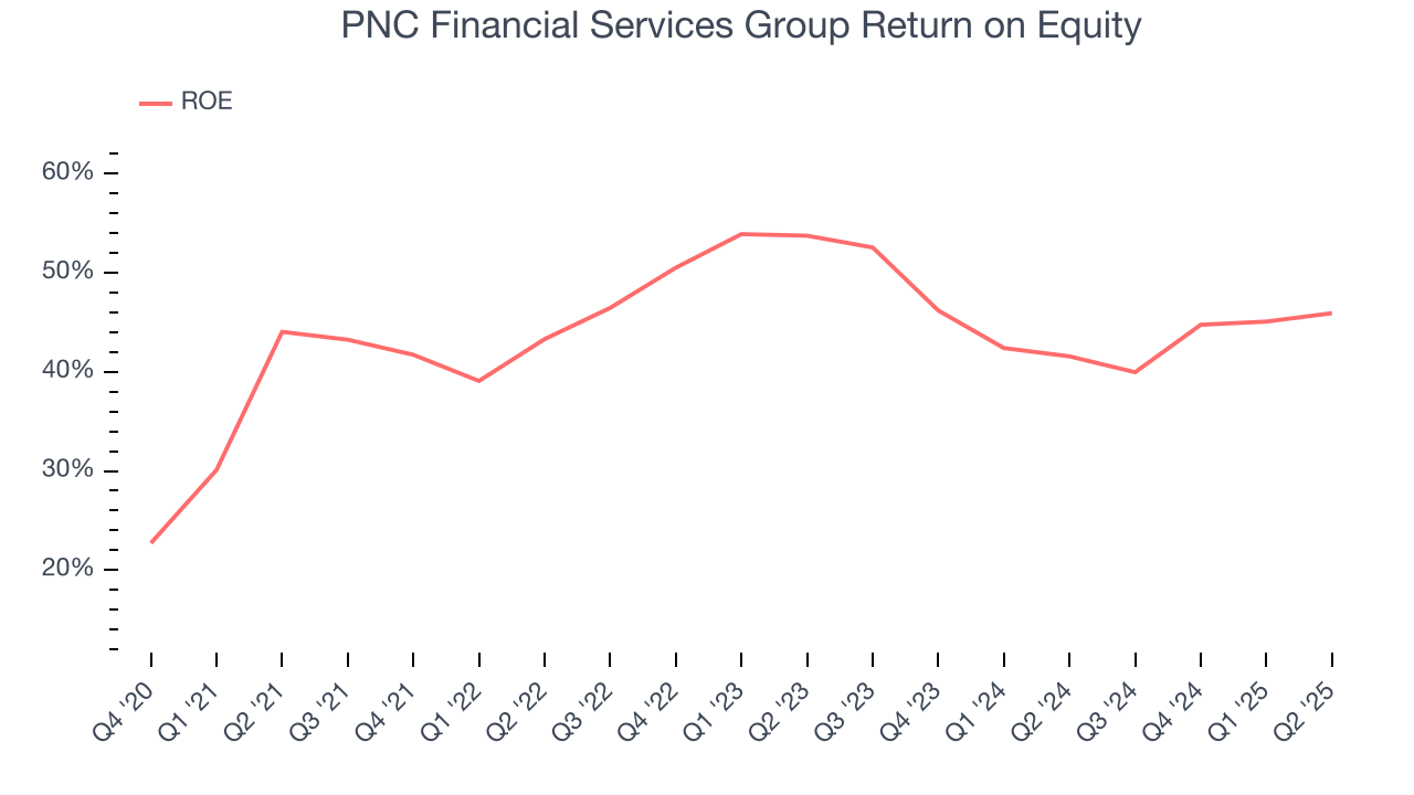 PNC Financial Services Group Return on Equity