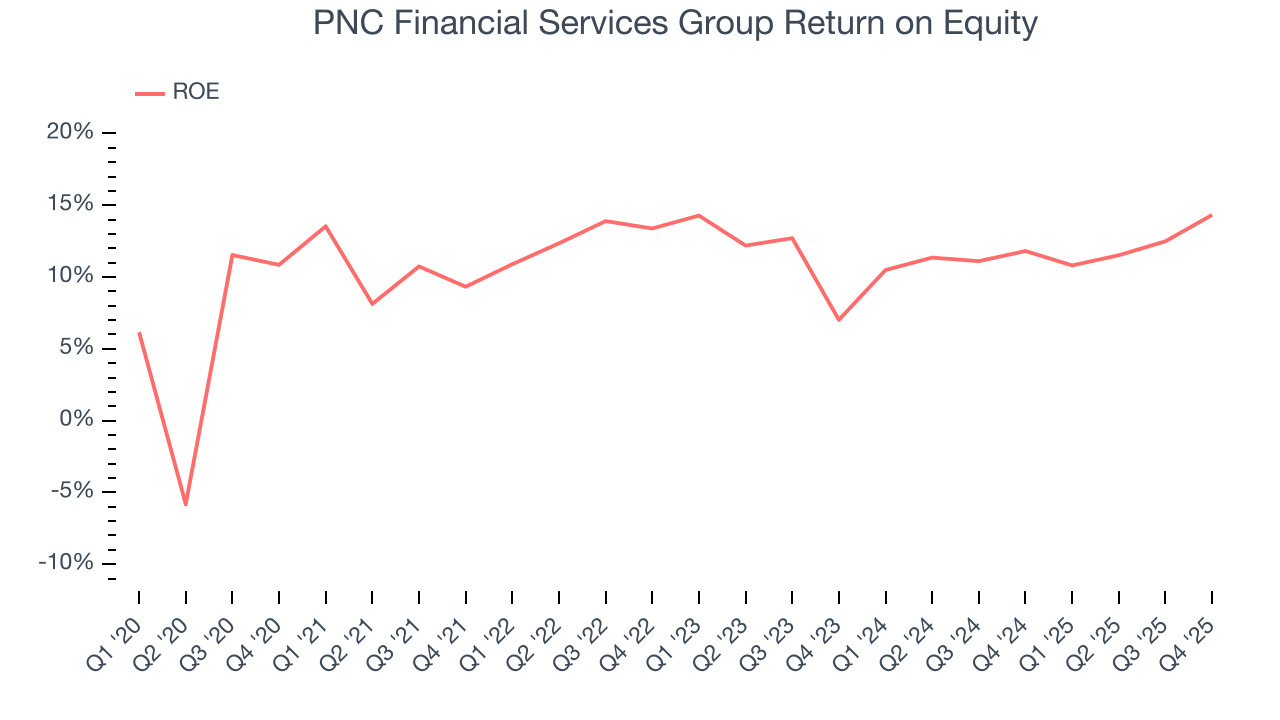 PNC Financial Services Group Return on Equity