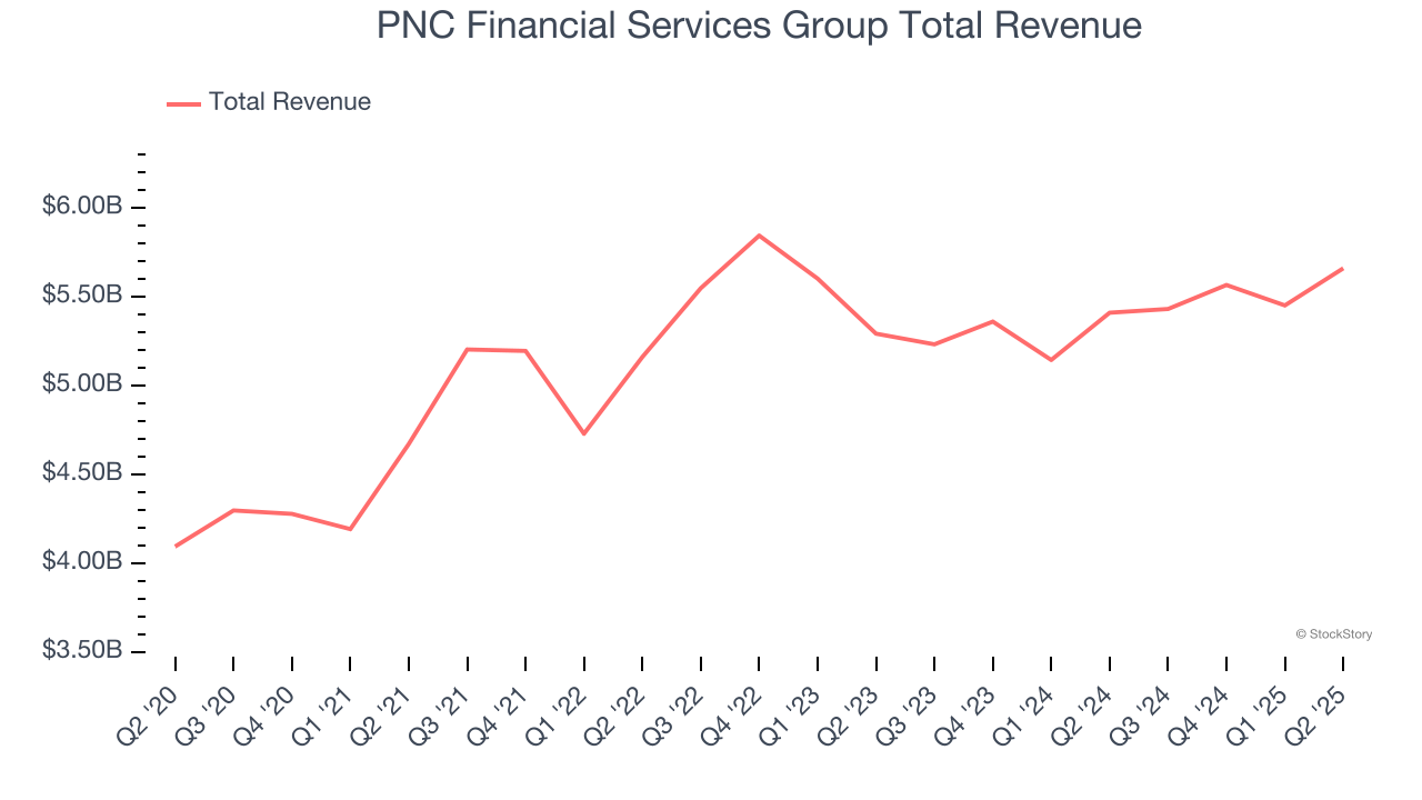 PNC Financial Services Group Total Revenue