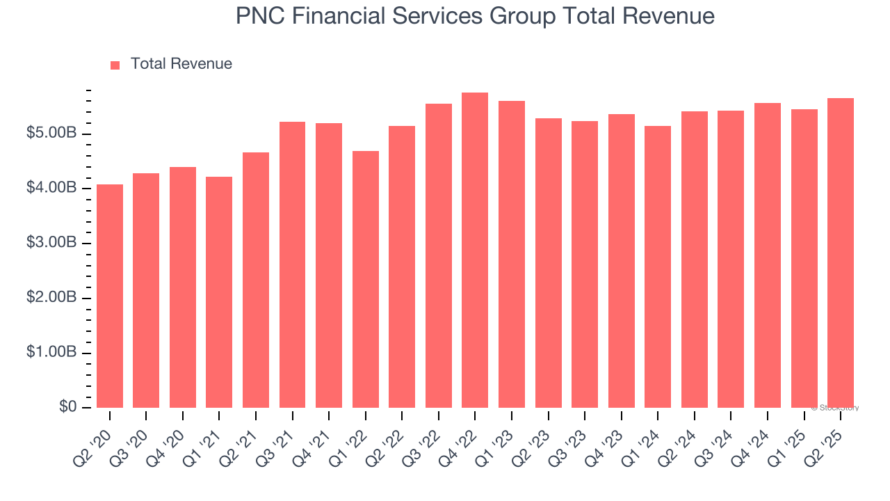 PNC Financial Services Group Total Revenue