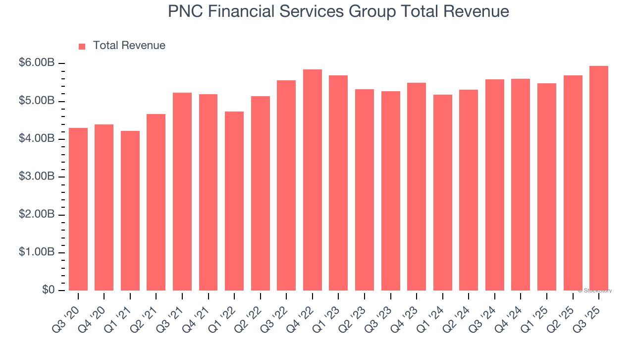 PNC Financial Services Group Total Revenue