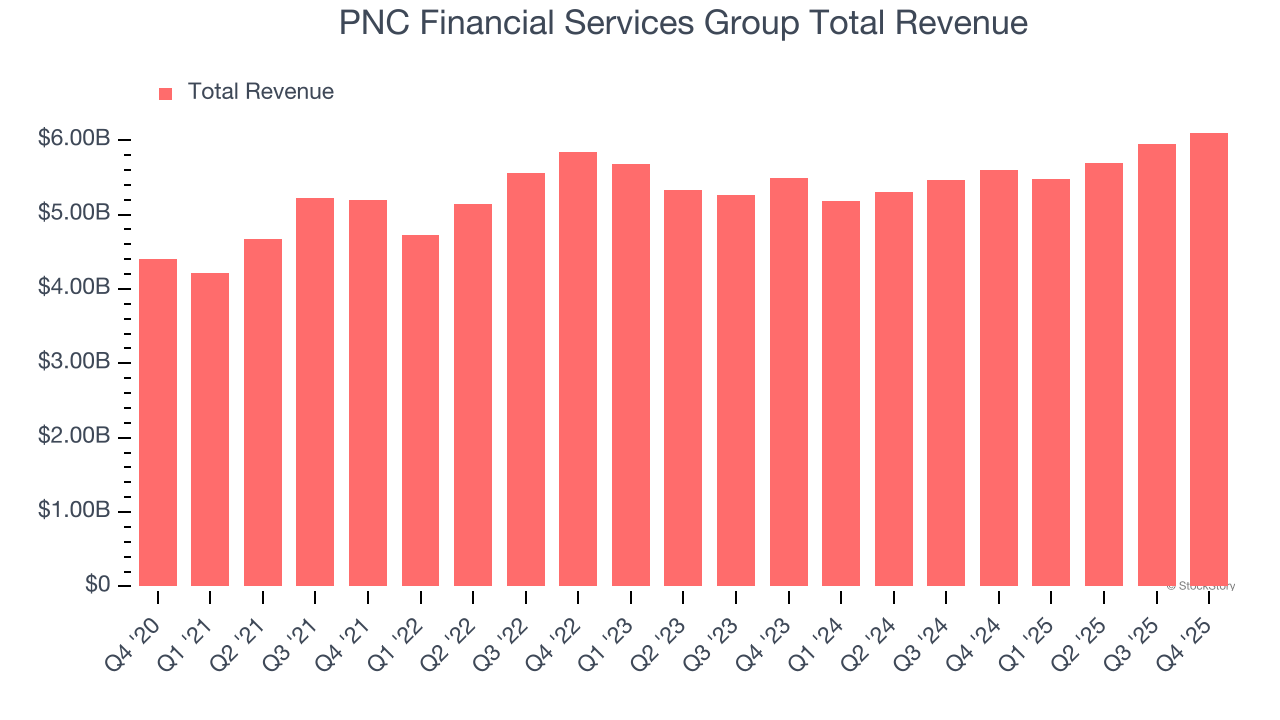 PNC Financial Services Group Total Revenue