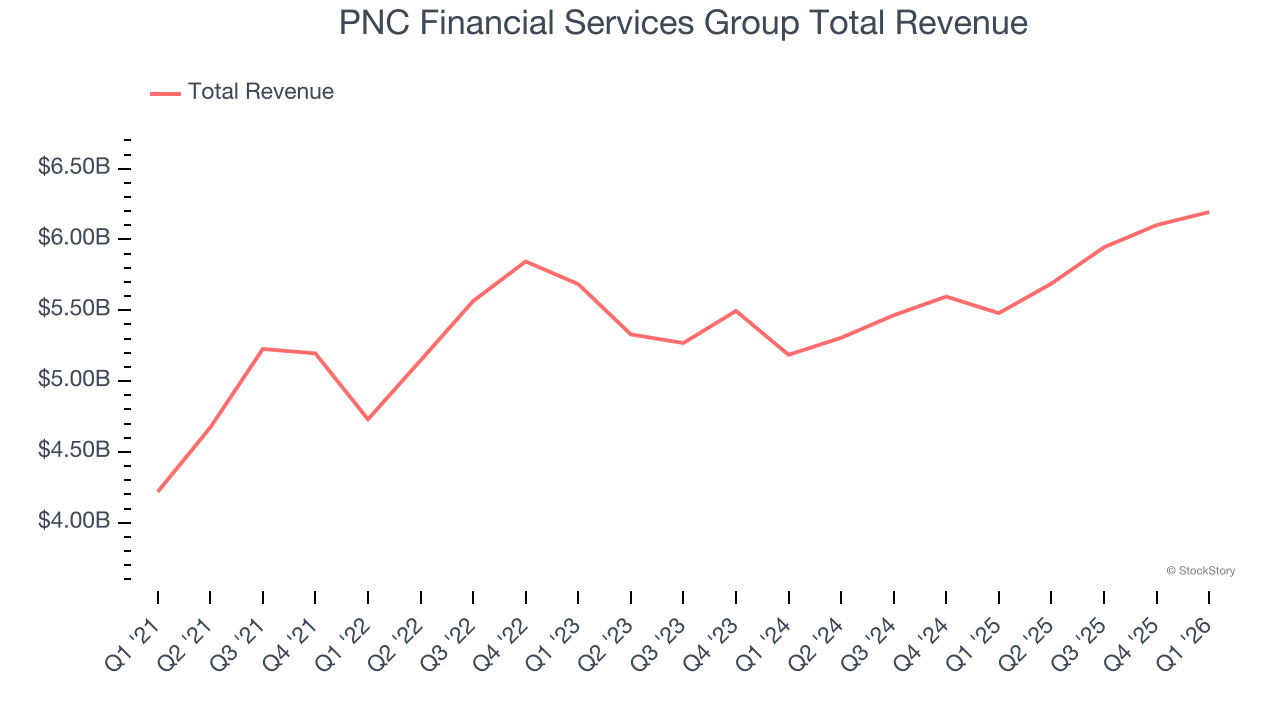 PNC Financial Services Group Total Revenue