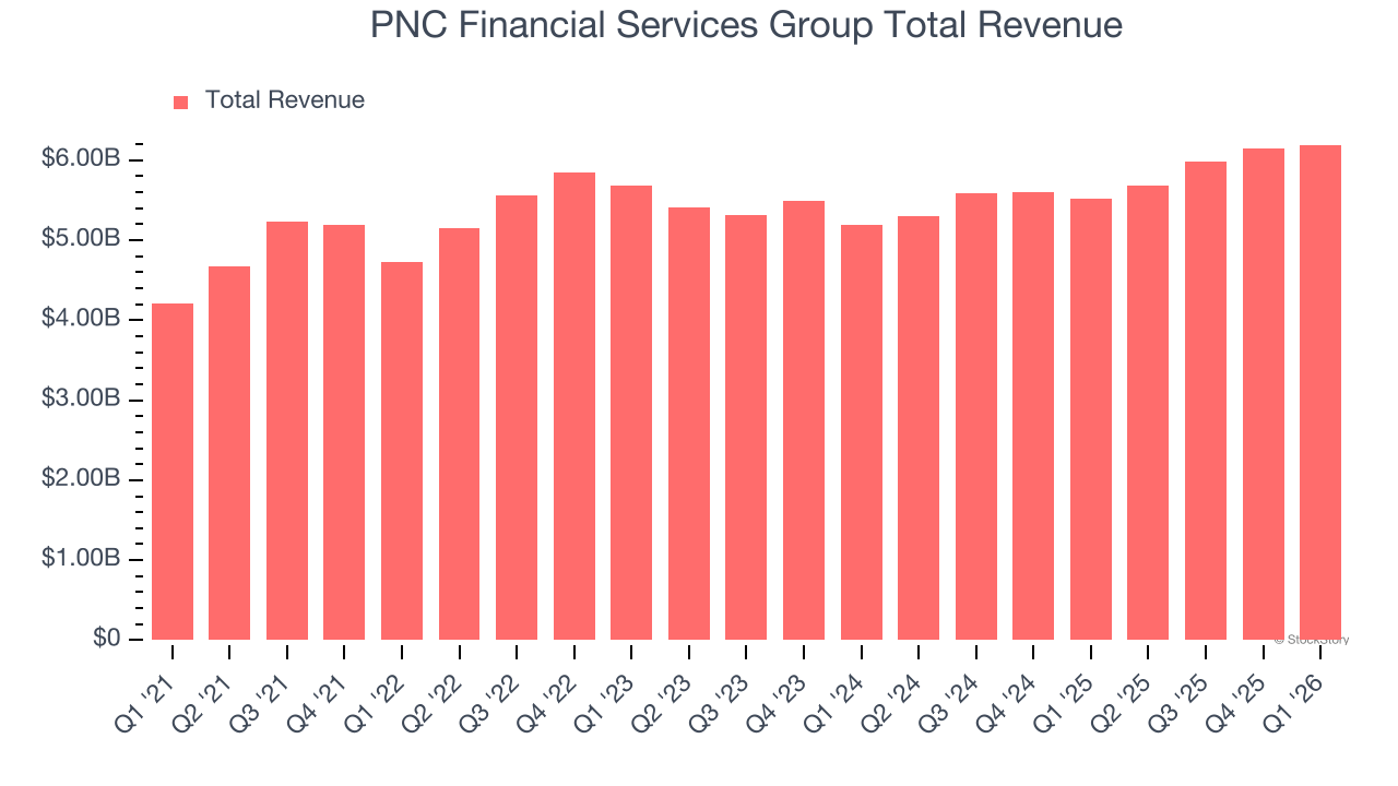 PNC Financial Services Group Total Revenue