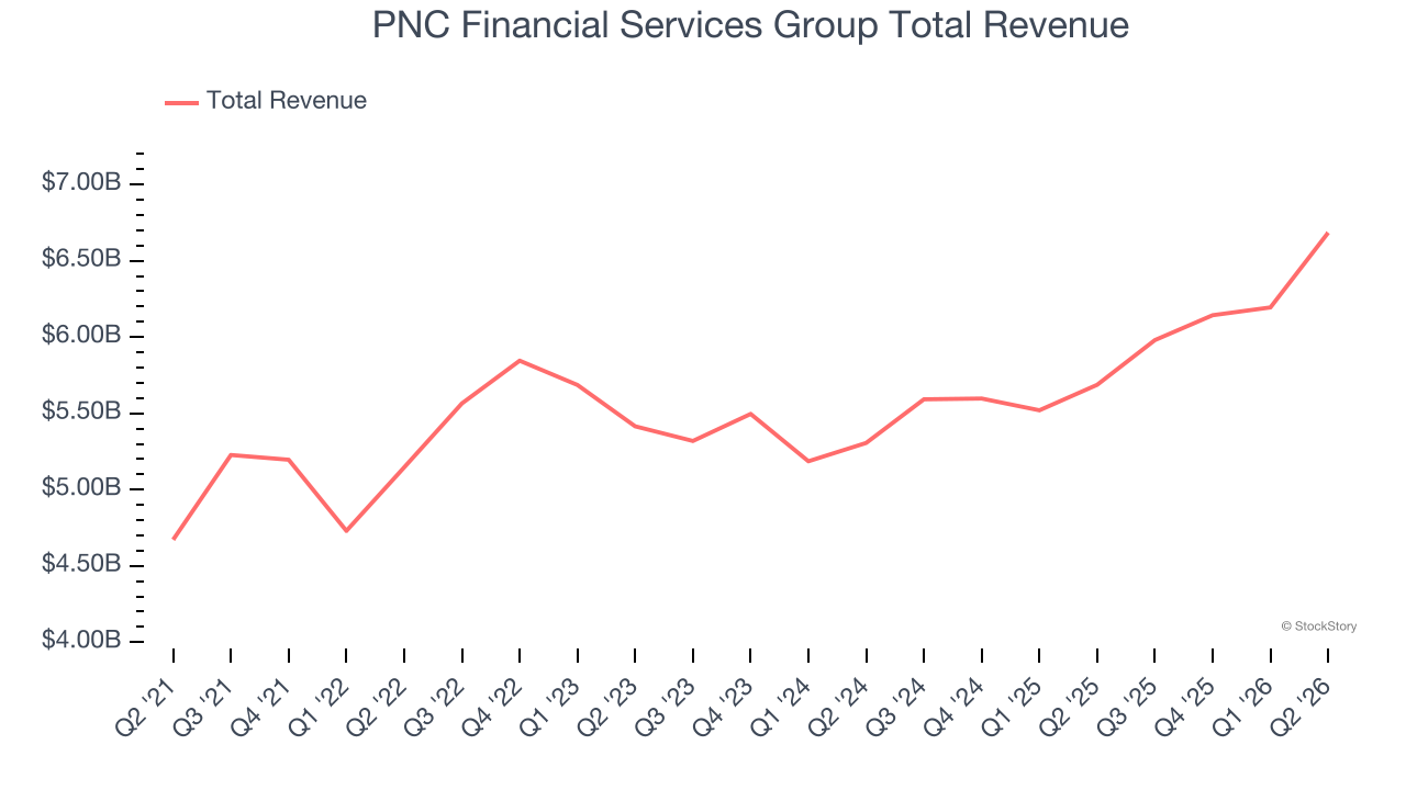 PNC Financial Services Group Total Revenue