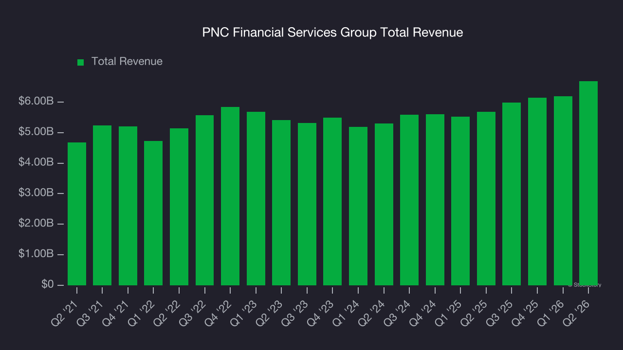 PNC Financial Services Group Total Revenue
