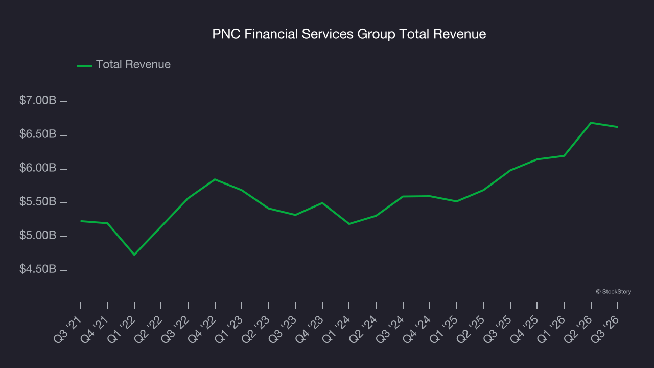 PNC Financial Services Group Total Revenue