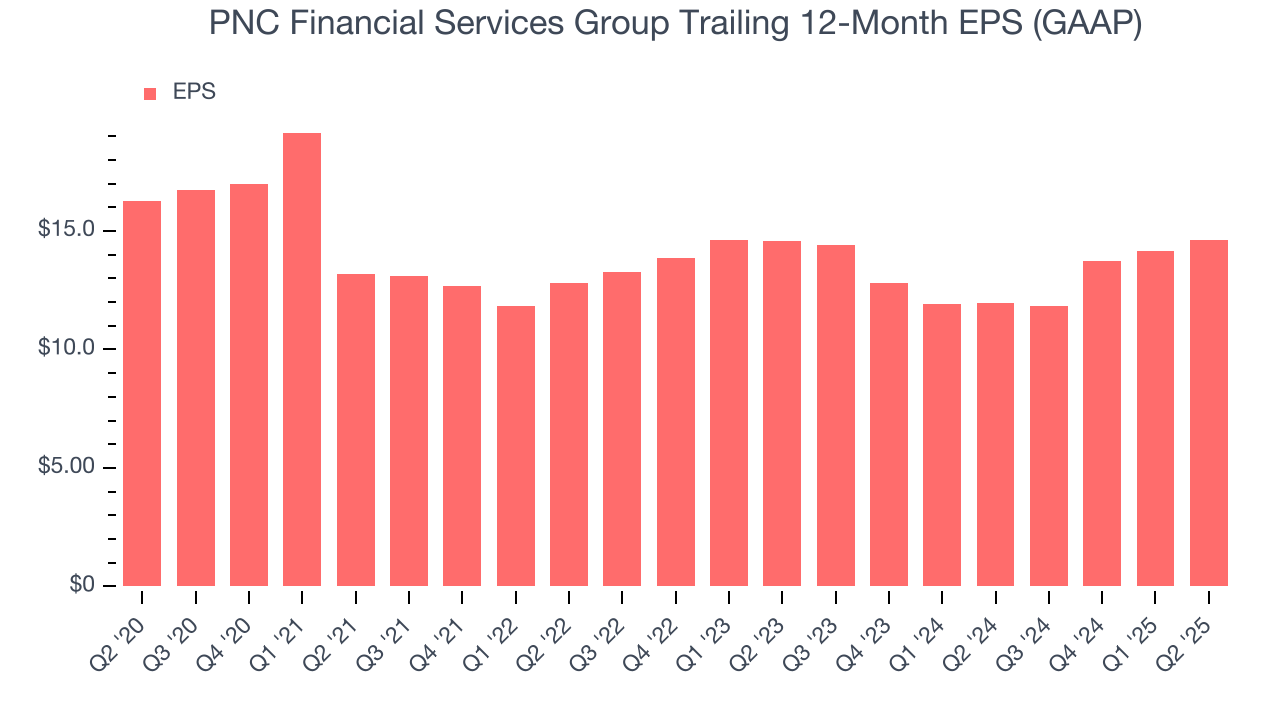 PNC Financial Services Group Trailing 12-Month EPS (GAAP)