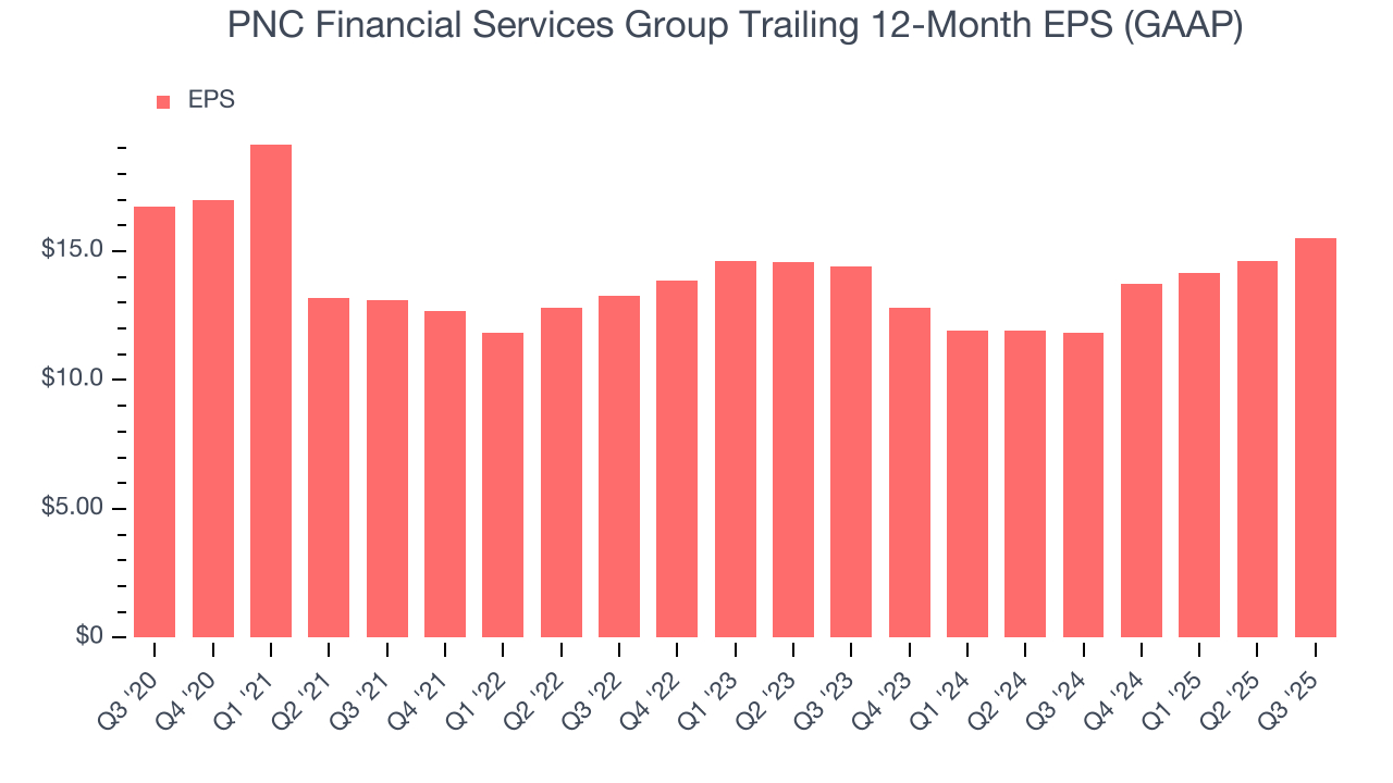 PNC Financial Services Group Trailing 12-Month EPS (GAAP)
