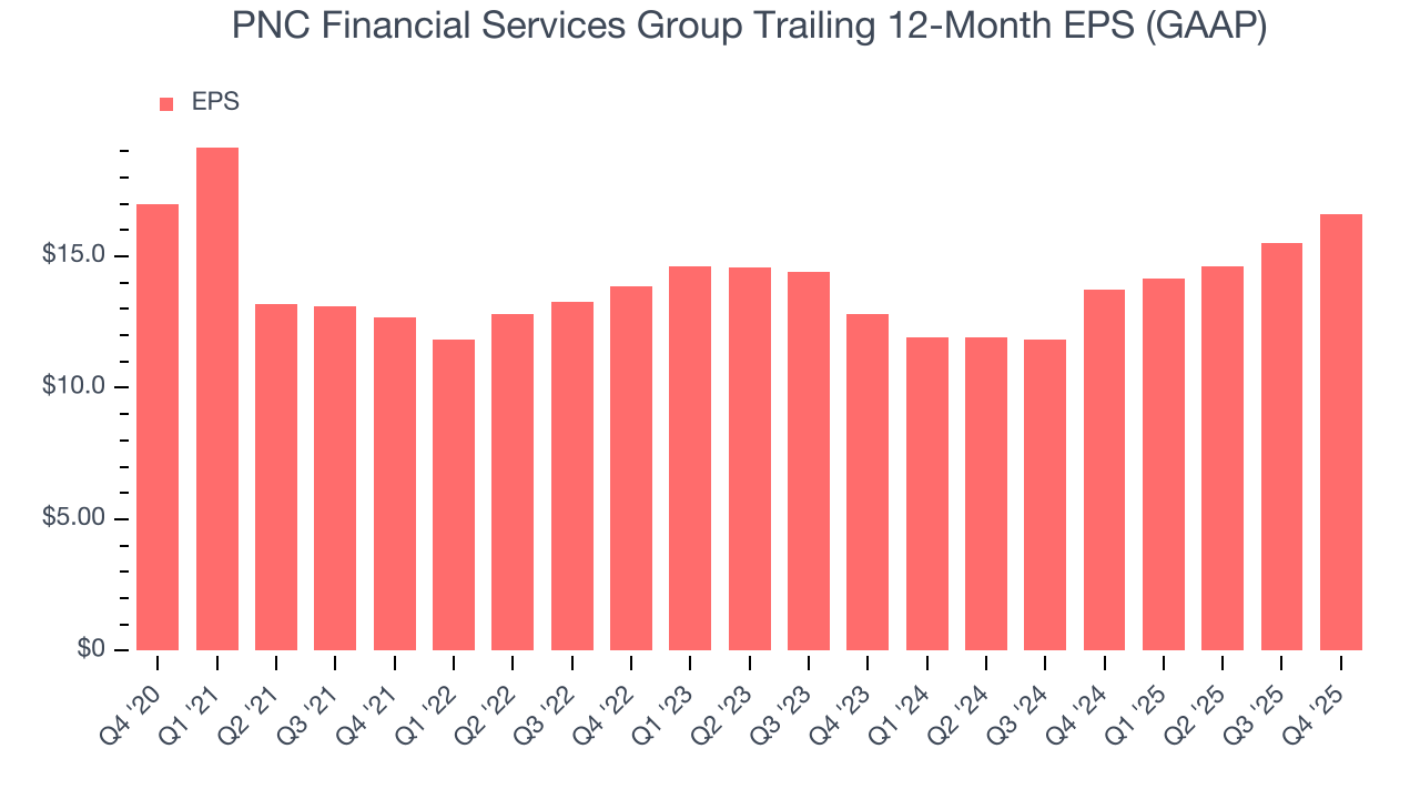 PNC Financial Services Group Trailing 12-Month EPS (GAAP)