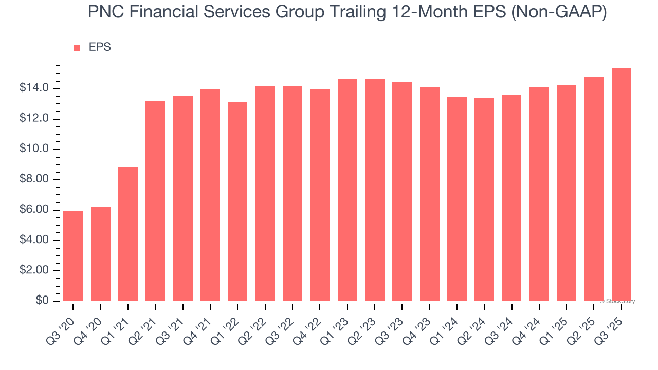 PNC Financial Services Group Trailing 12-Month EPS (Non-GAAP)