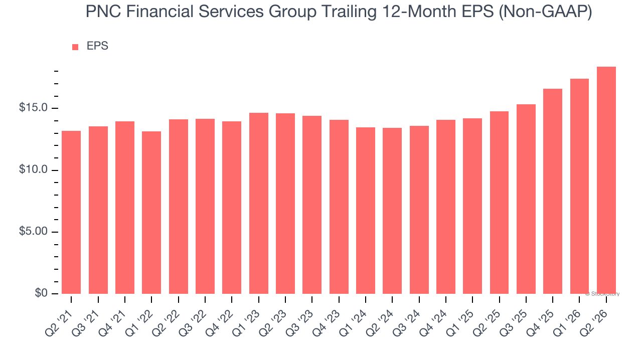 PNC Financial Services Group Trailing 12-Month EPS (Non-GAAP)
