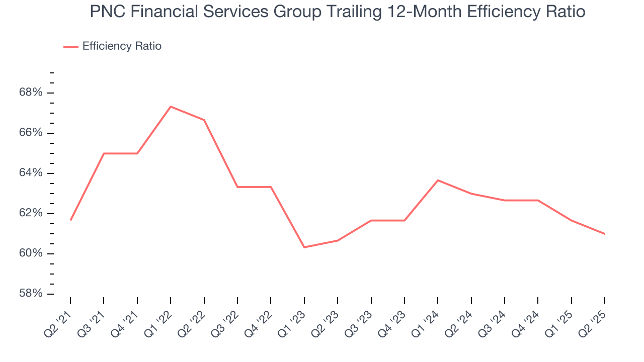 PNC Financial Services Group Trailing 12-Month Efficiency Ratio