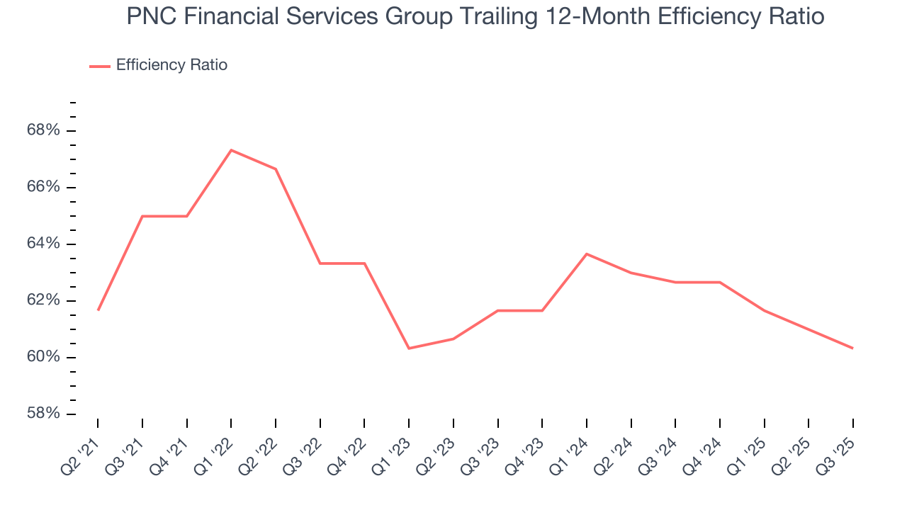 PNC Financial Services Group Trailing 12-Month Efficiency Ratio
