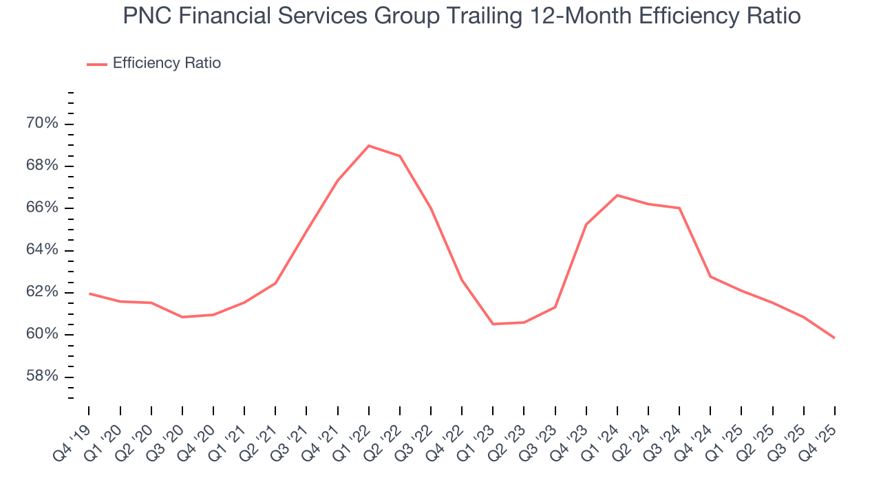 PNC Financial Services Group Trailing 12-Month Efficiency Ratio