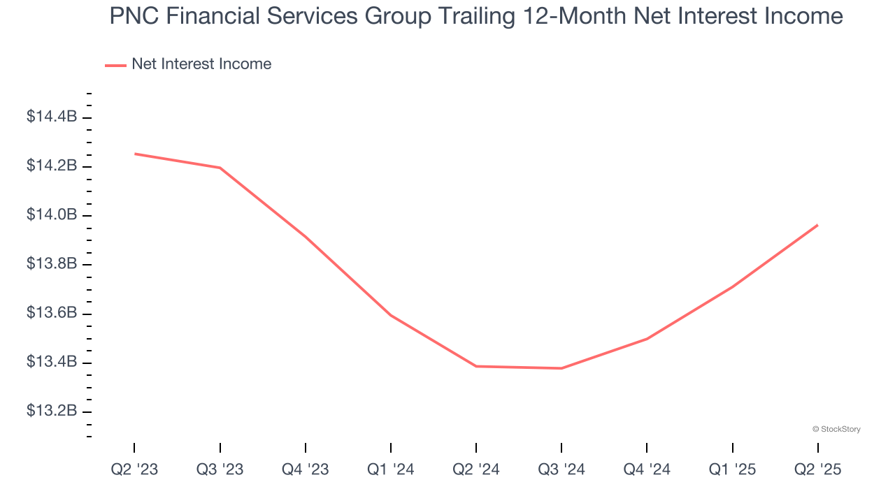 PNC Financial Services Group Trailing 12-Month Net Interest Income