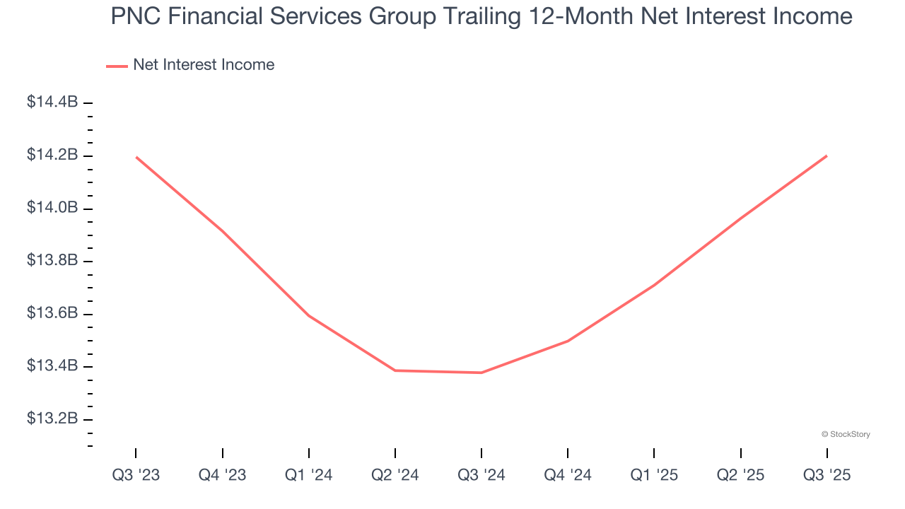 PNC Financial Services Group Trailing 12-Month Net Interest Income