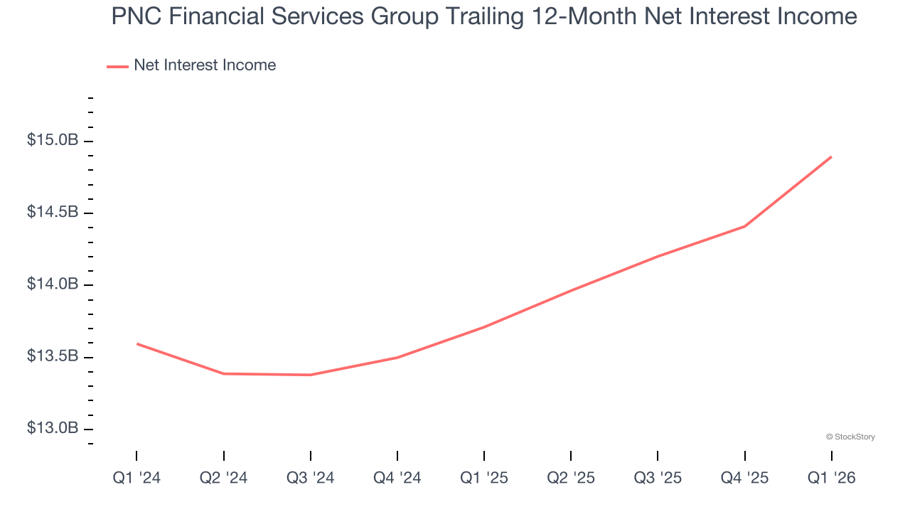PNC Financial Services Group Trailing 12-Month Net Interest Income