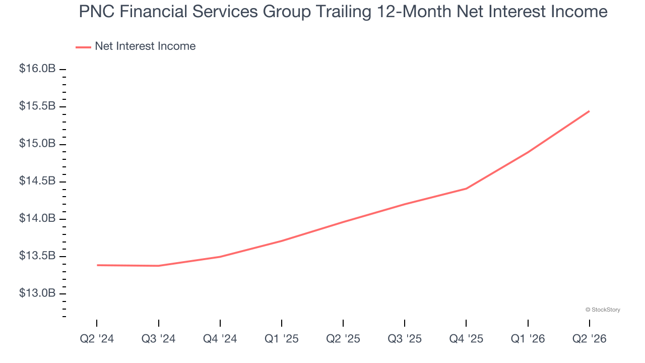 PNC Financial Services Group Trailing 12-Month Net Interest Income