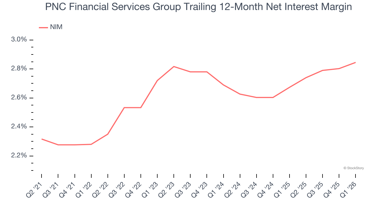 PNC Financial Services Group Trailing 12-Month Net Interest Margin