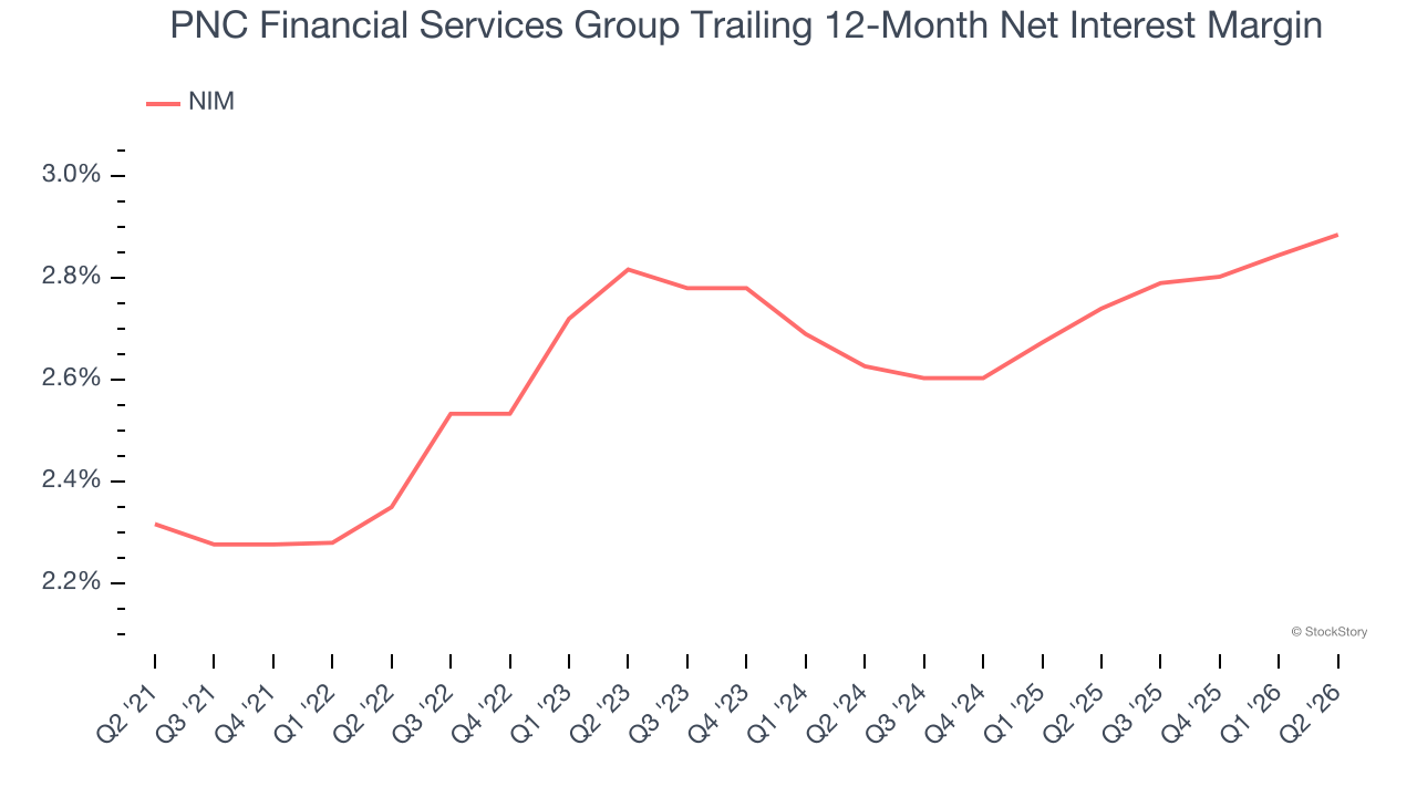 PNC Financial Services Group Trailing 12-Month Net Interest Margin