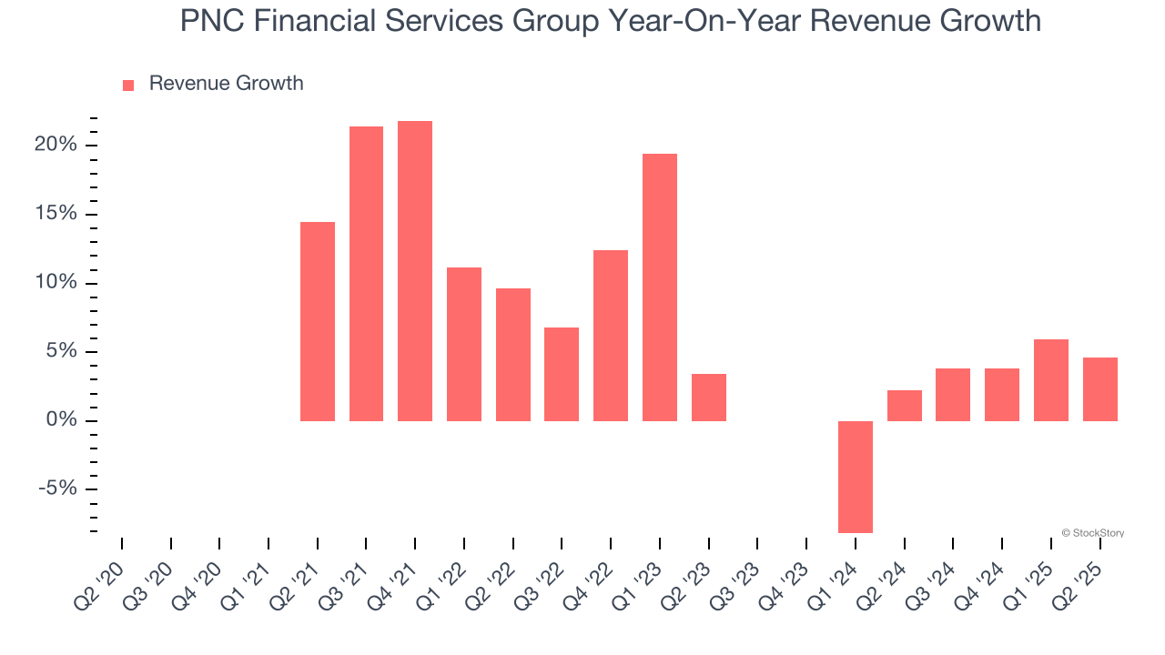 PNC Financial Services Group Year-On-Year Revenue Growth