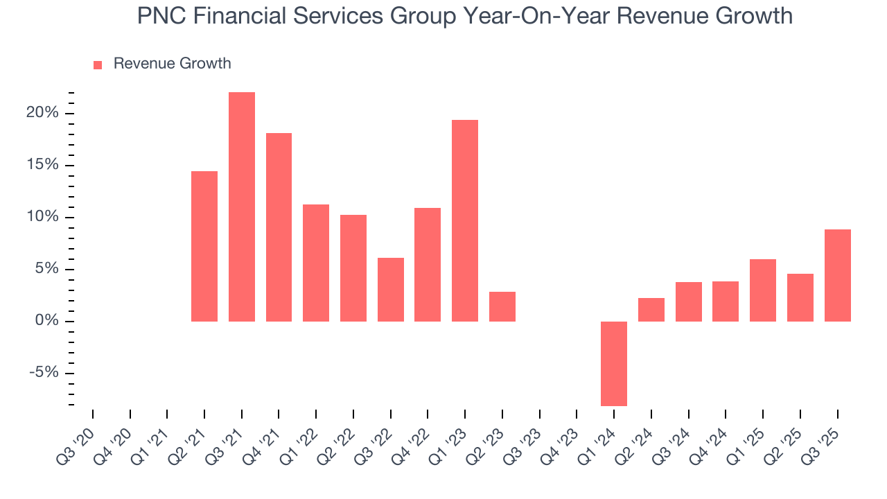 PNC Financial Services Group Year-On-Year Revenue Growth